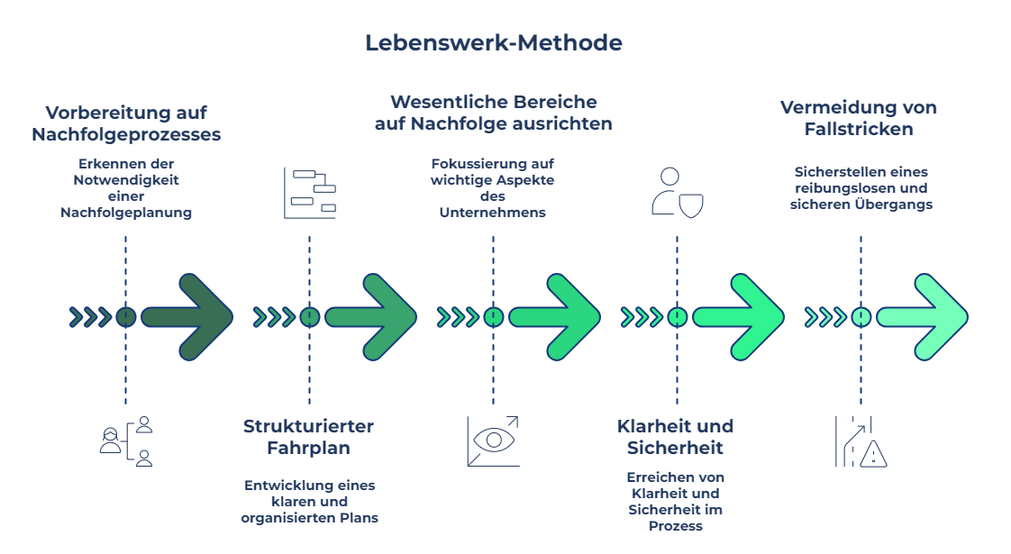 Lebenswerk-Methode