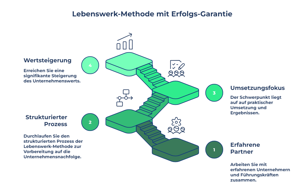 Lebenswerk-Methode mit Erfolgsgarantie