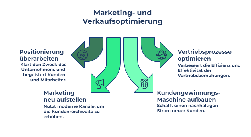 Marketing-Verkaufsoptimierung
