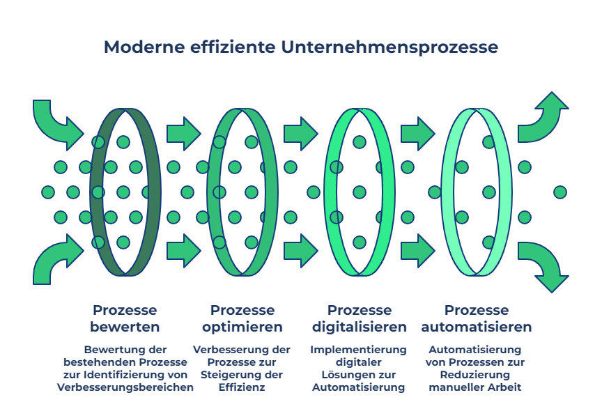 Moderne Unternehmensprozesse