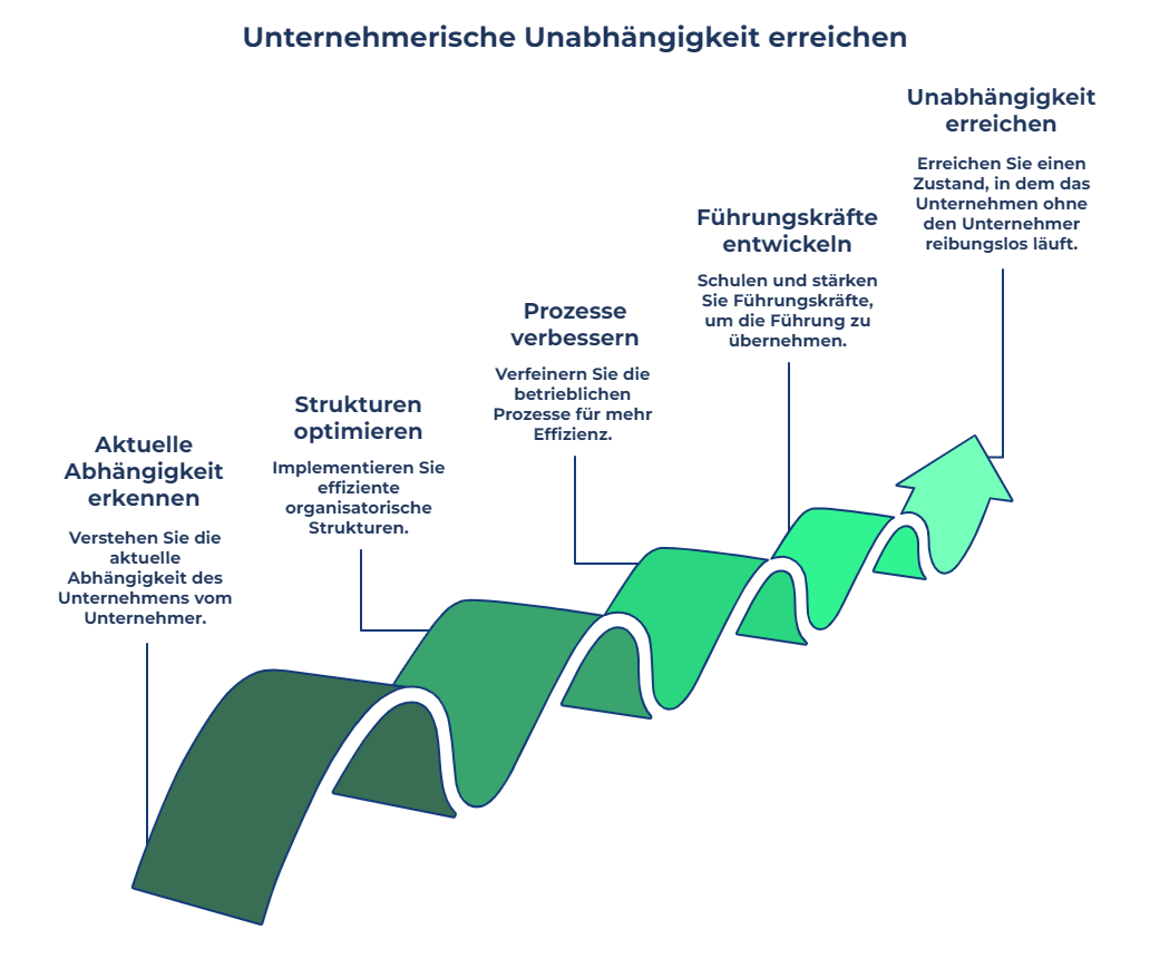 Unternehmerische Unabhängigkeit